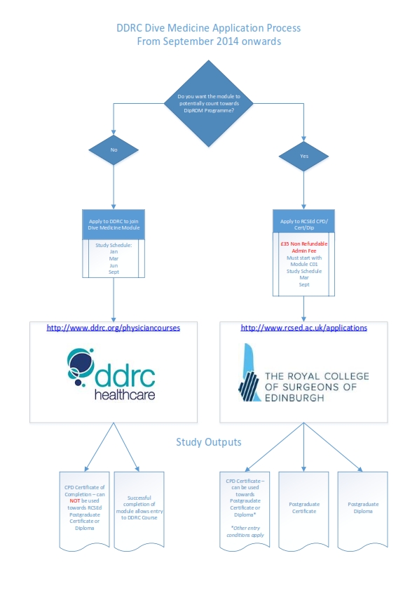 DDRC/RCSEd Flowchart DDRC/RCSEd Flowchart